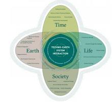 geoanthropology diagram