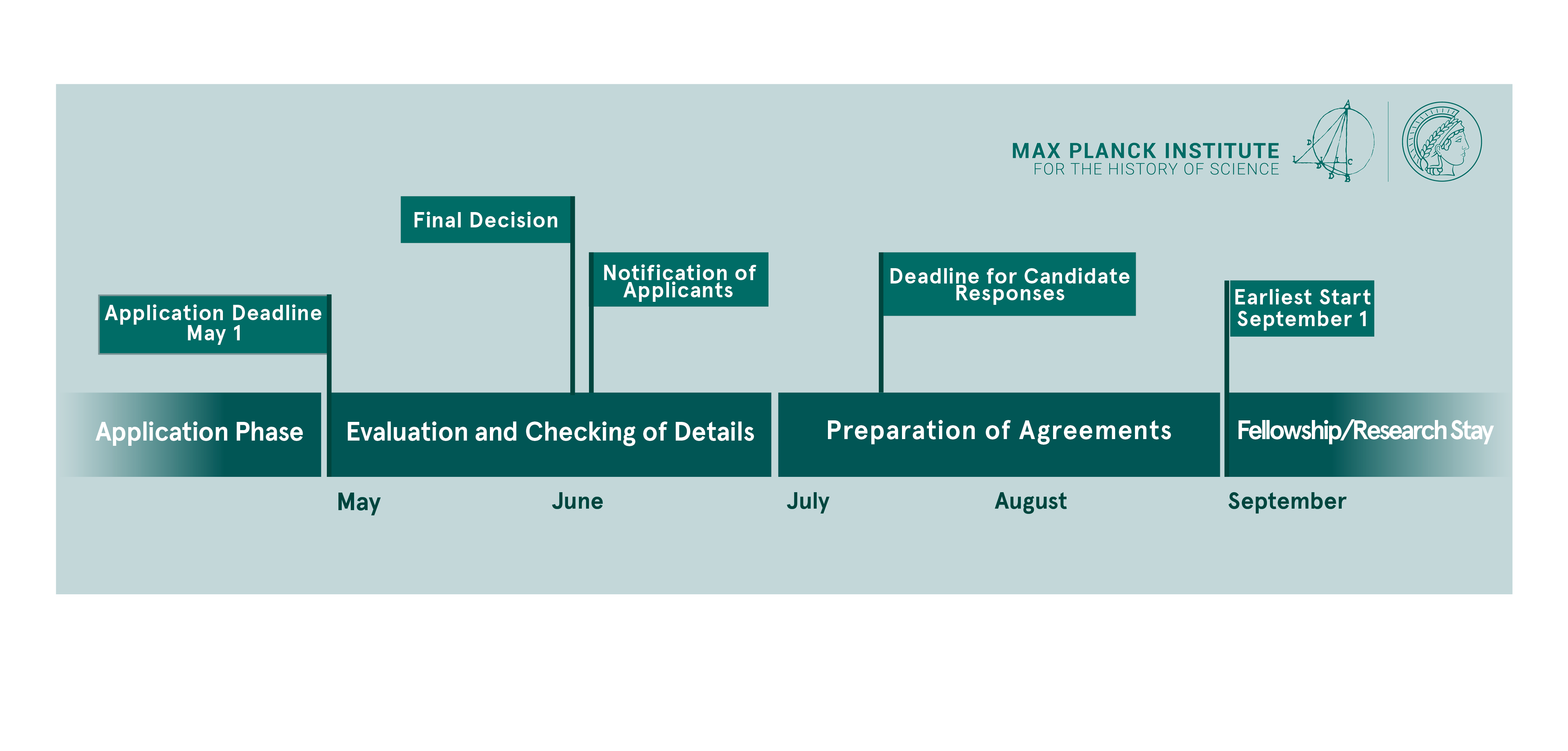 A timeline of the application process from may to september