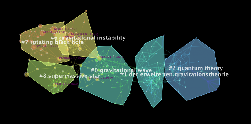 Analysis of the co-citation network using CiteSpace.