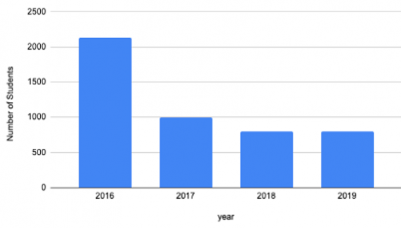 Graph showing university students from China in Taiwan, 2016–19