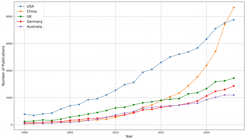 Publications on climate change in English for the top five countries