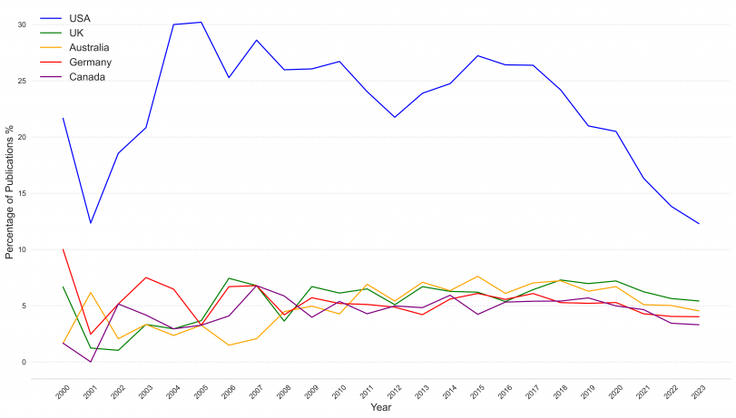 Proportion of publications with Chinese and international authors